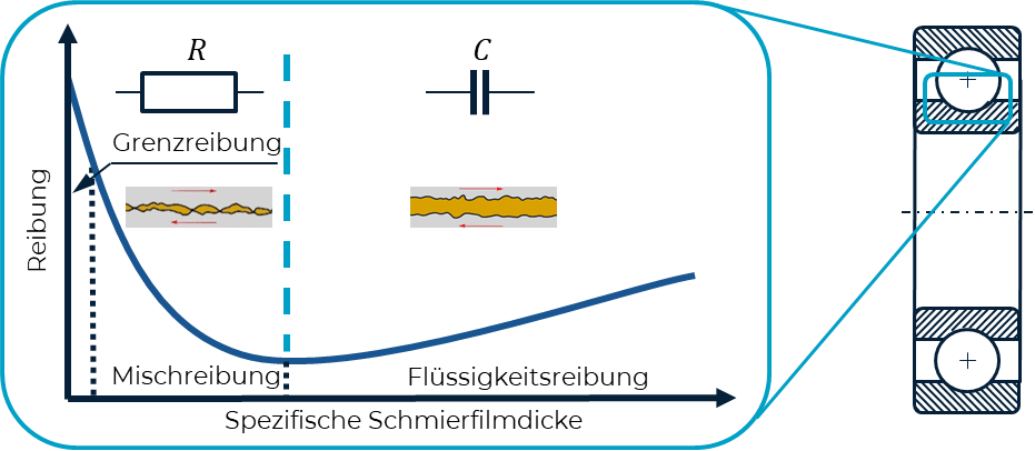 Übersicht von der Beziehung von Reibung und Schmierfilmdicke