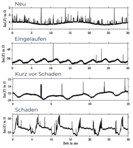 Darstellung eines Graphs, der das Entstehen von Schaden durch Veränderungen im Impedanzsignal misst