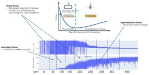 Eine technische Skizze von der Schmierungsüberwachung mit Hilfe von HCP Sense Sensor
