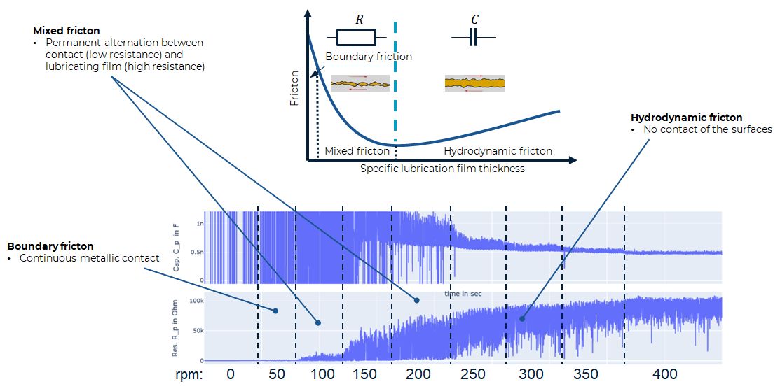 Eine technische Skizze von der Schmierungsüberwachung mit Hilfe von HCP Sense Sensor