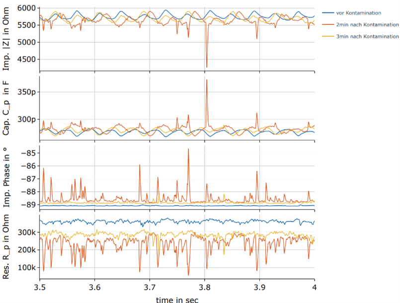 Eine Graph die die Verunreinigung vom Lager darstellt