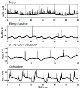 Darstellung eines Graphs, der das Entstehen von Schaden durch Veränderungen im Impedanzsignal misst