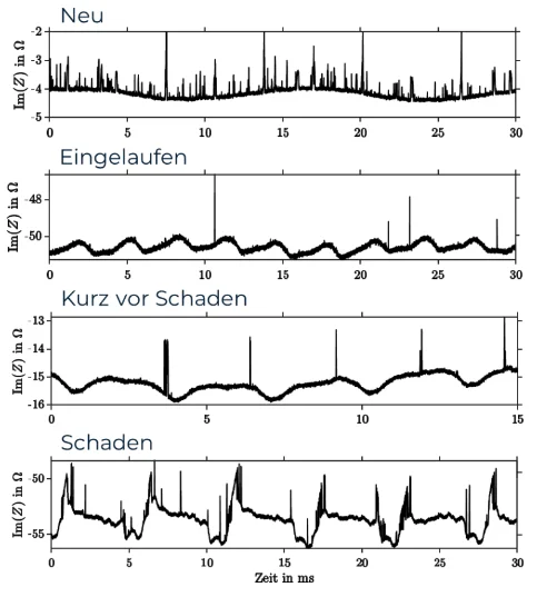 Darstellung eines Graphs, der das Entstehen von Schaden durch Veränderungen im Impedanzsignal misst